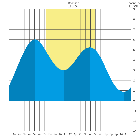 Hunters Point tide chart for Saturday, December 21, 2024