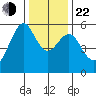 Hunters Point tide chart for Sunday, December 22, 2024