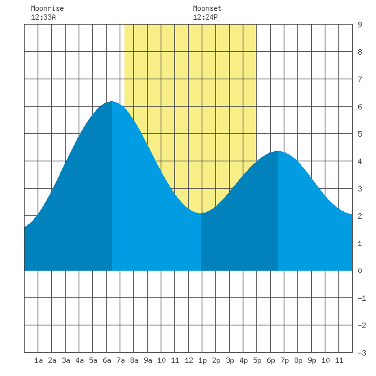 Hunters Point tide chart for Monday, December 23, 2024