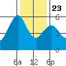 Hunters Point tide chart for Monday, December 23, 2024