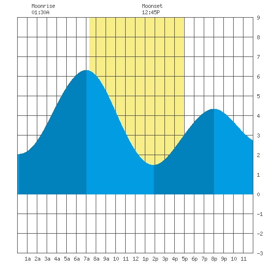 Hunters Point tide chart for Tuesday, December 24, 2024