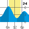 Hunters Point tide chart for Tuesday, December 24, 2024