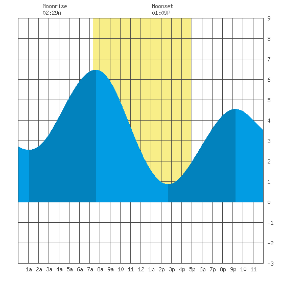 Hunters Point tide chart for Wednesday, December 25, 2024
