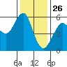 Hunters Point tide chart for Thursday, December 26, 2024