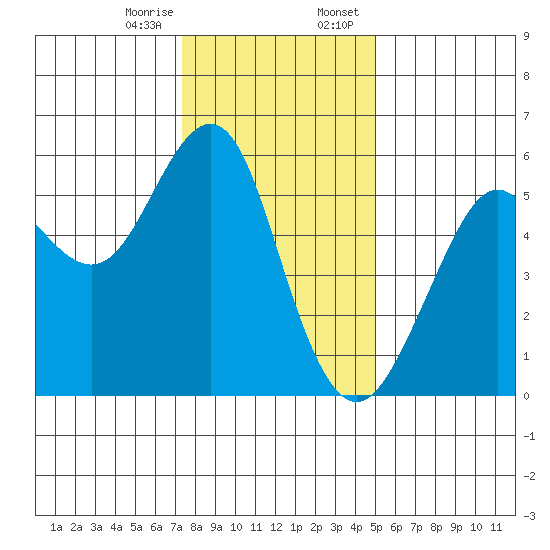 Hunters Point tide chart for Friday, December 27, 2024