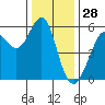Hunters Point tide chart for Saturday, December 28, 2024