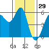 Hunters Point tide chart for Sunday, December 29, 2024