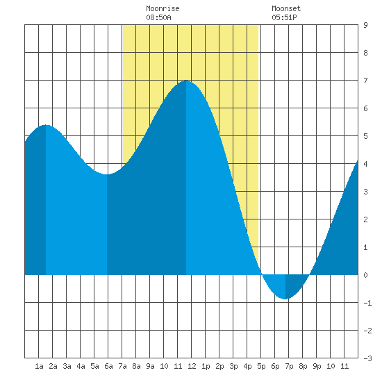 Hunters Point tide chart for Monday, December 2, 2024
