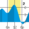 Hunters Point tide chart for Monday, December 2, 2024