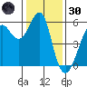 Hunters Point tide chart for Monday, December 30, 2024