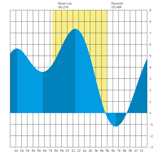 Hunters Point tide chart for Tuesday, December 31, 2024