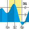 Hunters Point tide chart for Tuesday, December 31, 2024