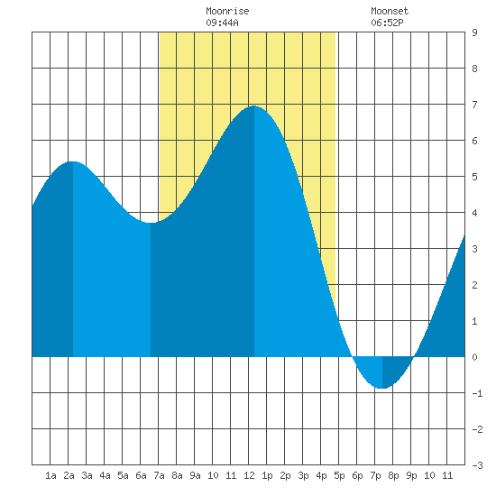 Hunters Point tide chart for Tuesday, December 3, 2024