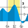 Hunters Point tide chart for Tuesday, December 3, 2024