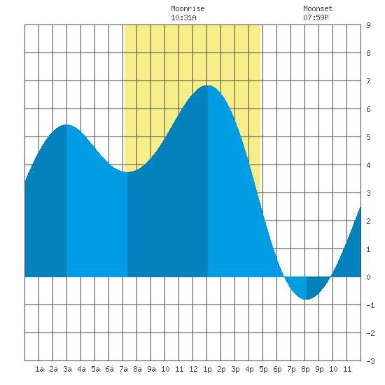 Hunters Point tide chart for Wednesday, December 4, 2024
