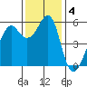 Hunters Point tide chart for Wednesday, December 4, 2024