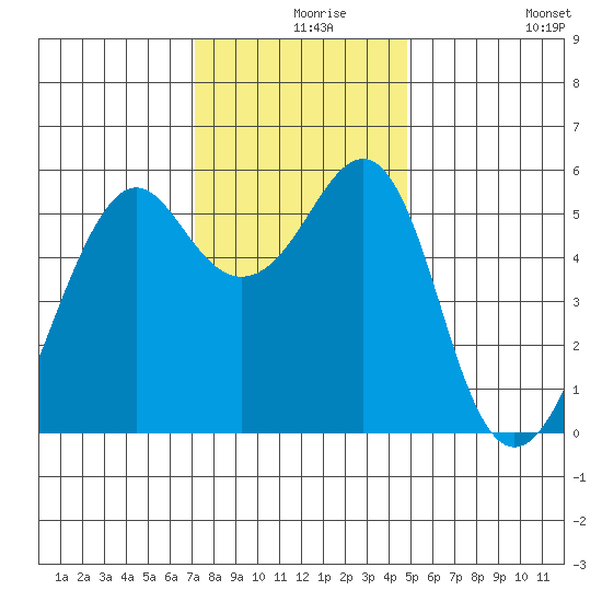 Hunters Point tide chart for Friday, December 6, 2024