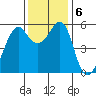 Hunters Point tide chart for Friday, December 6, 2024
