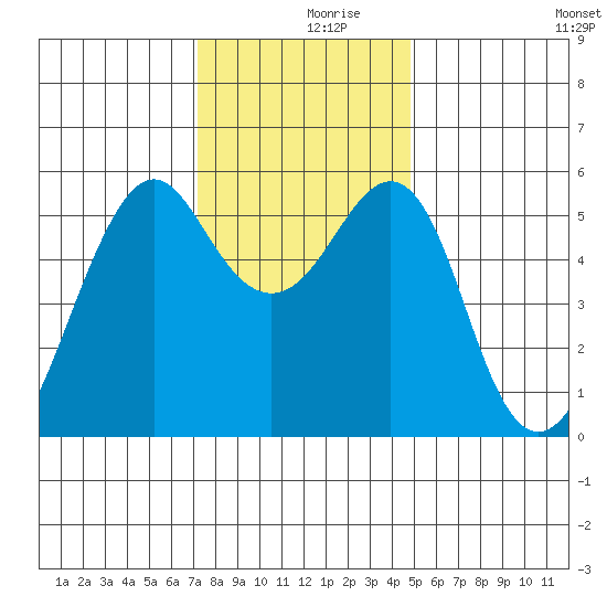 Hunters Point tide chart for Saturday, December 7, 2024