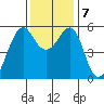 Hunters Point tide chart for Saturday, December 7, 2024
