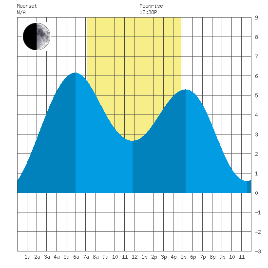 Hunters Point tide chart for Sunday, December 8, 2024