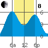 Hunters Point tide chart for Sunday, December 8, 2024