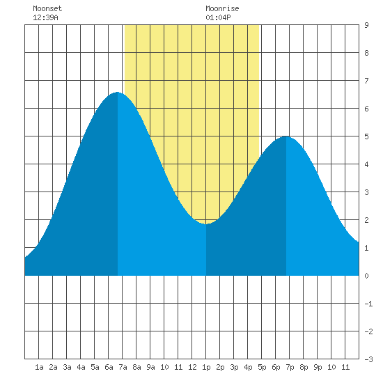 Hunters Point tide chart for Monday, December 9, 2024