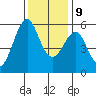 Hunters Point tide chart for Monday, December 9, 2024