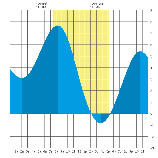 Hunters Point tide chart for Friday, January 10, 2025