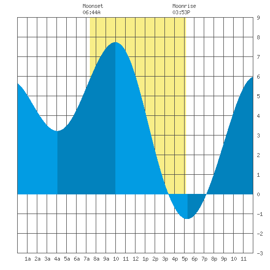 Hunters Point tide chart for Sunday, January 12, 2025
