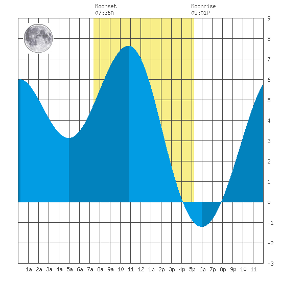 Hunters Point tide chart for Monday, January 13, 2025