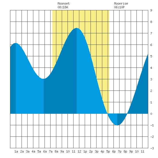 Hunters Point tide chart for Tuesday, January 14, 2025