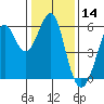 Hunters Point tide chart for Tuesday, January 14, 2025