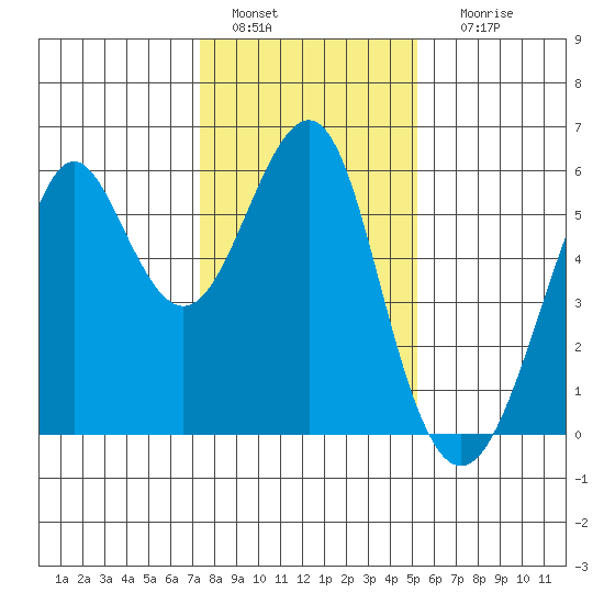 Hunters Point tide chart for Wednesday, January 15, 2025