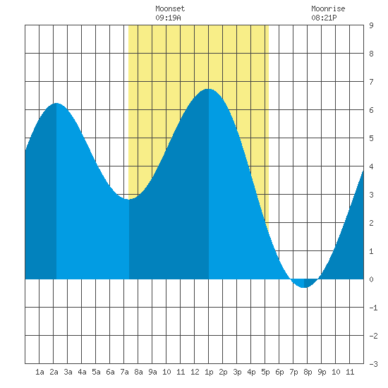 Hunters Point tide chart for Thursday, January 16, 2025