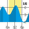 Hunters Point tide chart for Thursday, January 16, 2025