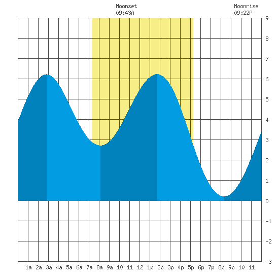 Hunters Point tide chart for Friday, January 17, 2025