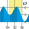 Hunters Point tide chart for Friday, January 17, 2025