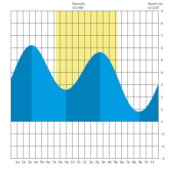 Hunters Point tide chart for Saturday, January 18, 2025
