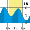 Hunters Point tide chart for Saturday, January 18, 2025