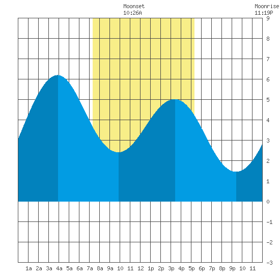 Hunters Point tide chart for Sunday, January 19, 2025