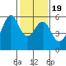 Hunters Point tide chart for Sunday, January 19, 2025