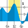 Hunters Point tide chart for Wednesday, January 1, 2025