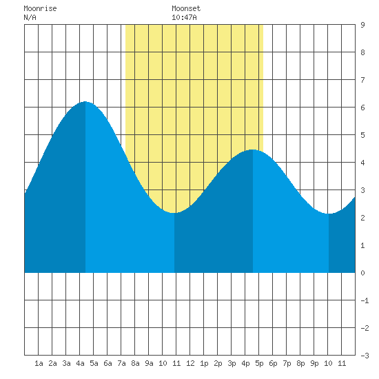 Hunters Point tide chart for Monday, January 20, 2025