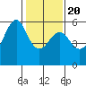 Hunters Point tide chart for Monday, January 20, 2025