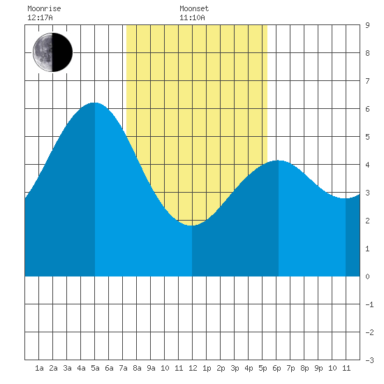 Hunters Point tide chart for Tuesday, January 21, 2025