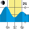 Hunters Point tide chart for Tuesday, January 21, 2025