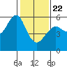 Hunters Point tide chart for Wednesday, January 22, 2025