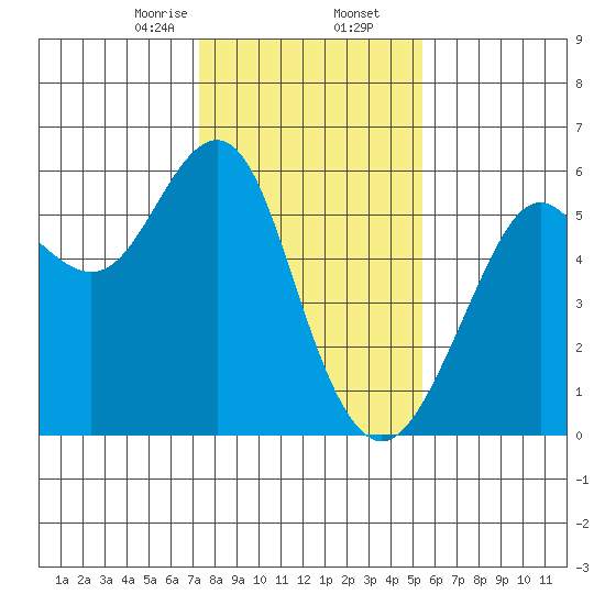Hunters Point tide chart for Saturday, January 25, 2025
