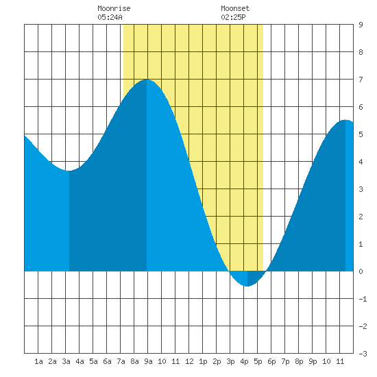 Hunters Point tide chart for Sunday, January 26, 2025